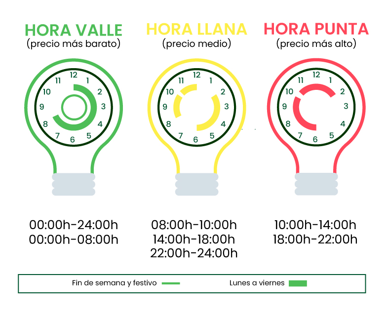 grafico sobre cuáles son las horas valle, las horas llana y las horas punta
